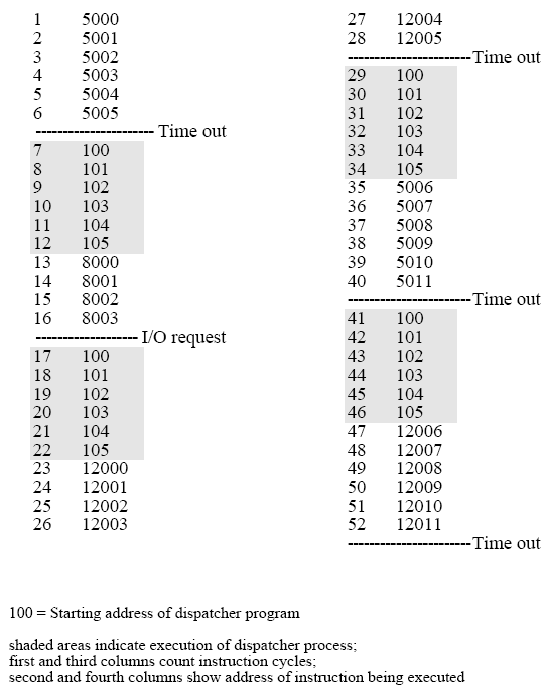 Process A OS OS Process A Event Process B OS OS Process C