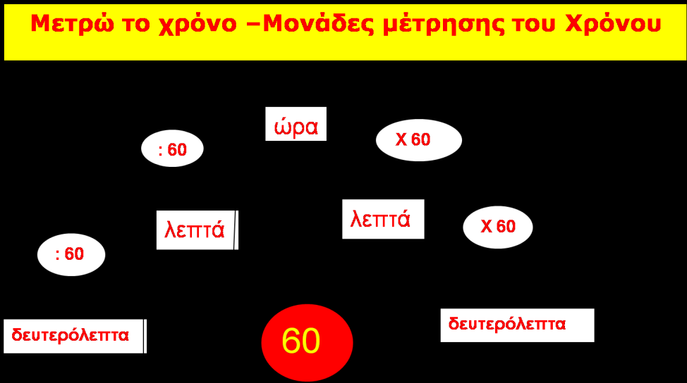 ΠΡΟΒΛΗΜΑΤΑ 2.Ο Γιάννης κάθε Σάββατο παίζει μπάσκετ από τις 11:30 π.μ. μέχρι τις 12: 15 μ.μ. Πόσες ώρες παίζει μπάσκετ; Απάντηση: 7.