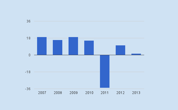 Περιθώρια Κέρδους ΚΥΚΛΟΣ ΕΡΓΑΣΙΩΝ ( σε χιλ. Ευρώ) Περιθώριο Μικτού Κέρδους (Gross Profit margin) 5.673 7.392 6.518 4.753 4.183 5.076 4.