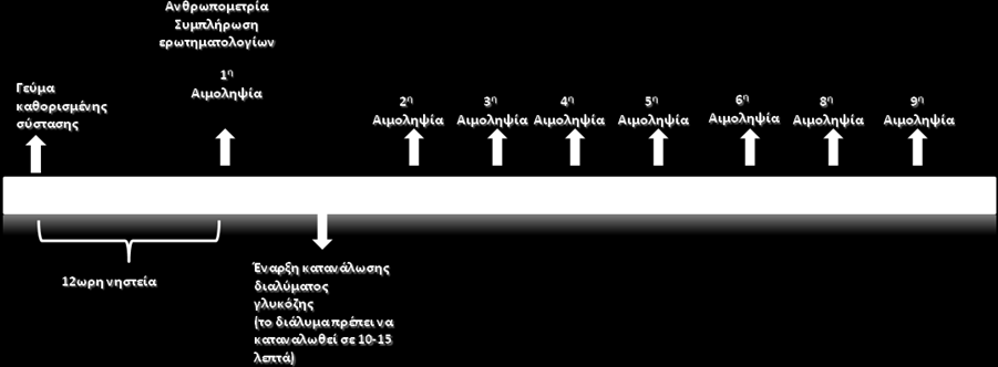 3.1.2 Σχεδιασμός της Μελέτης Οι εθελοντές, εφόσον ενημερώθηκαν για τους σκοπούς της μελέτης και υπέγραψαν το πρωτόκολλο εθελοντικής συμμετοχής, προσήλθαν στο Χαροκόπειο Πανεπιστήμιο τρεις