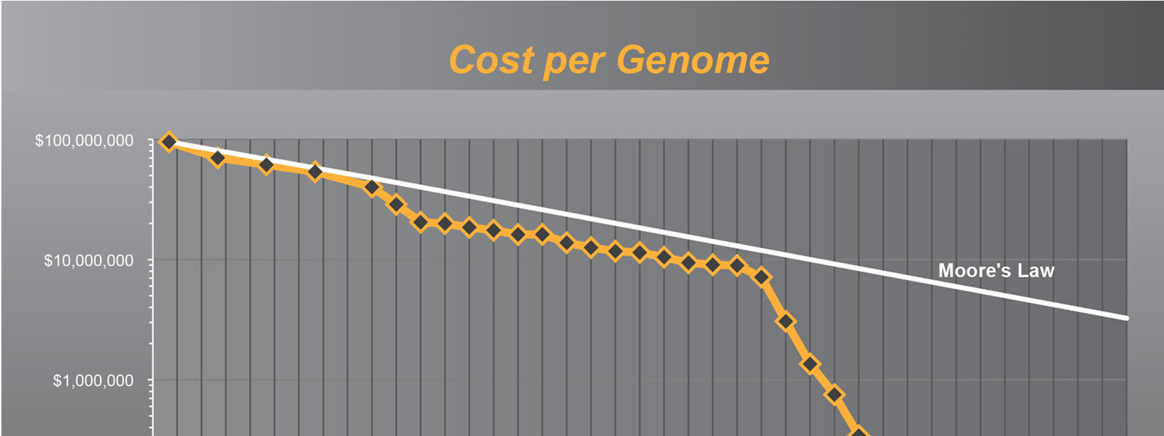 Χαμηλό κόστος γενωμικών