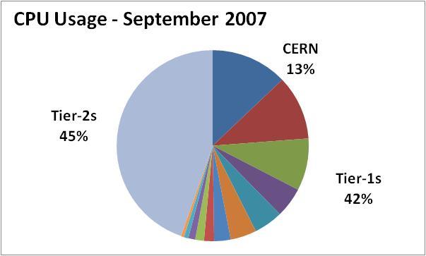 LCG September 2007 - CPU Usage CERN, Tier-1s, Tier-2s > 80% of CPU Usage