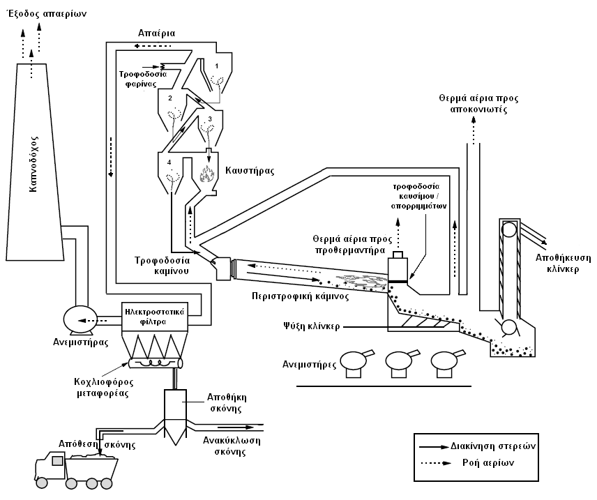 Στην εικόνα που ακολουθεί φαίνεται η ροή των αερίων στην παραγωγική διαδικασία του τσιμέντου. Εικόνα 7.
