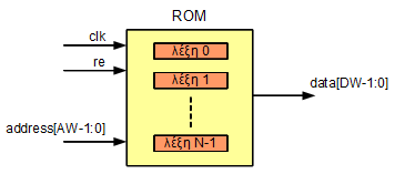 Βασικά στοιχεία στη σχεδίαση κυκλωμάτων μνήμης Μνήμη μόνο ανάγνωσης (ROM) (1) Τρόποι ανάγνωσης Ασύγχρονη ανάγνωση: αποτελέσματα διαθέσιμα στον ίδιο κύκλο στον οποίο διευθυνσιοδοτήθηκαν με κάποια