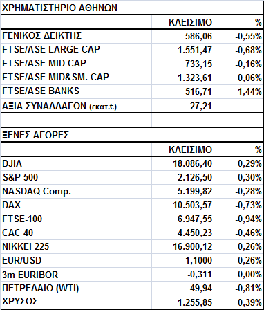 Γενικός Δείκτης Εικόνα Αγοράς Πτώση στο Χ.Α. Ο Γενικός Δείκτης έκλεισε στις 586,06 μονάδες, σημειώνοντας απώλειες 0,55%.