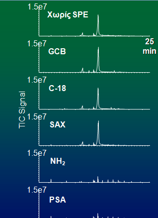 Καθαρισμός φυτικού εκχυλίσματος (MeCN) με SPE (διάφορα υλικά) & ανάλυση με GC/MS PSA & -NH 2 απομακρύνουν