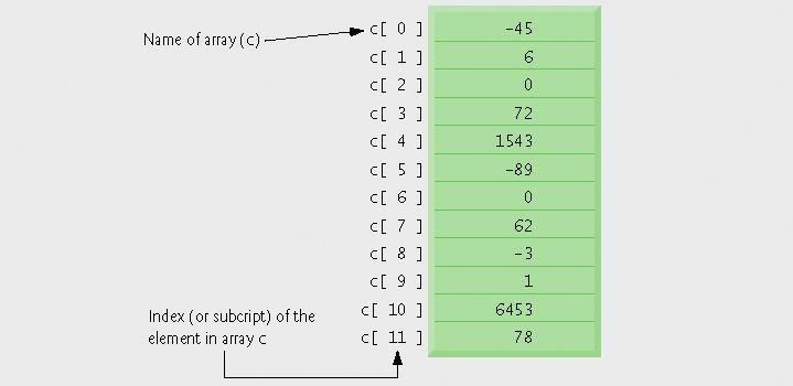 Παράδειγμα πίνακα int c[] = new int[ 12 ]; c