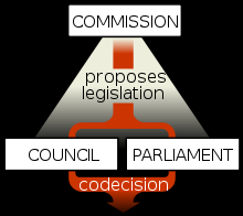 Νομοθετική Διαδικασία «Συνήθης Νομοθετική Διαδικασία» ( Ordinary Legislative Procedure ) - πρώην «Διαδικασία Συναπόφασης» ( Codecision Procedure ) πριν τη Συνθήκη της Λισαβόνας.