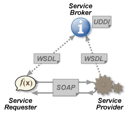 Οι βασισμένες σε web services εφαρμογές είναι συνεπώς υλοποιήσεις χαλαρά συνδεδεμένες, αξιοποιούν την τεχνολογία των components λογισμικού (componentoriented) και είναι διατεχνολογικές