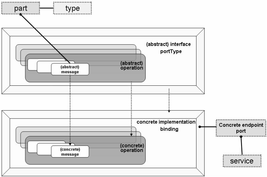 Σχήμα 2.6.1 Το πληροφοριακό μοντέλο της WSDL (Πηγή: http://www.ebusiness-lab.