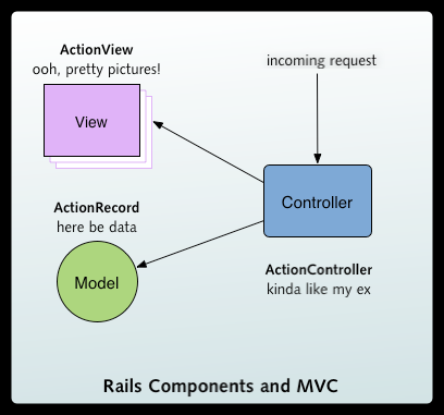 5.1.2. Model View Controller (Πηγή: http://artemis.cslab.ntua.gr/el_thesis/artemis.ntua.ece/dt2009-0195/dt2009-0195.