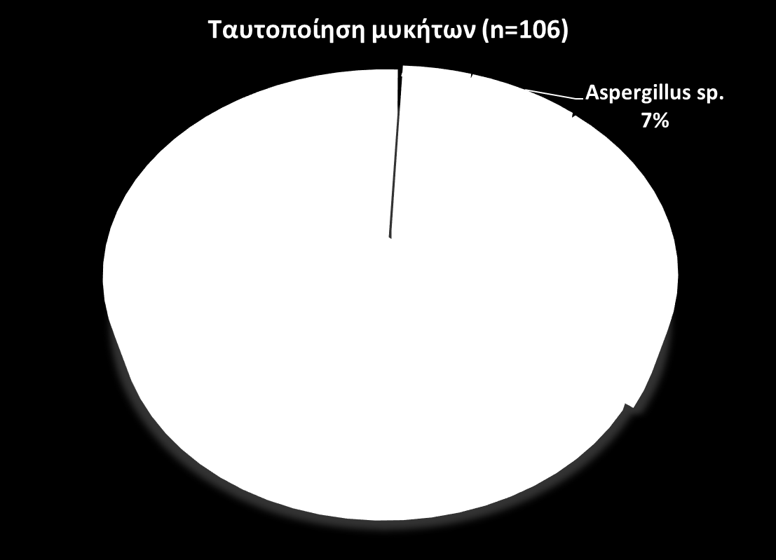 3.2. Μοριακή ταυτοποίηση μυκήτων Η μορφολογική ταξινόμηση των απομονωθέντων μυκήτων αποτέλεσε έναν προκαταρκτικό τρόπο ομαδοποίησης αυτών και έτσι τέθηκε η αναγκαιότητα ταυτοποίησής τους μέσω