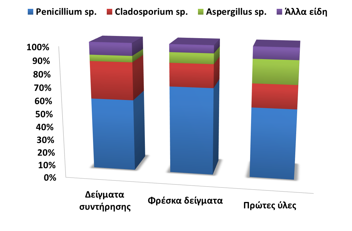 τρόφιμα ενδιάμεσης υγρασίας με τα ίδια φυσικοχημικά χαρακτηριστικά. Η ικανότητα ανάπτυξης των μυκήτων του γένους Aspergillus sp. ακόμη και σε ακραίες συνθήκες (aw 0.