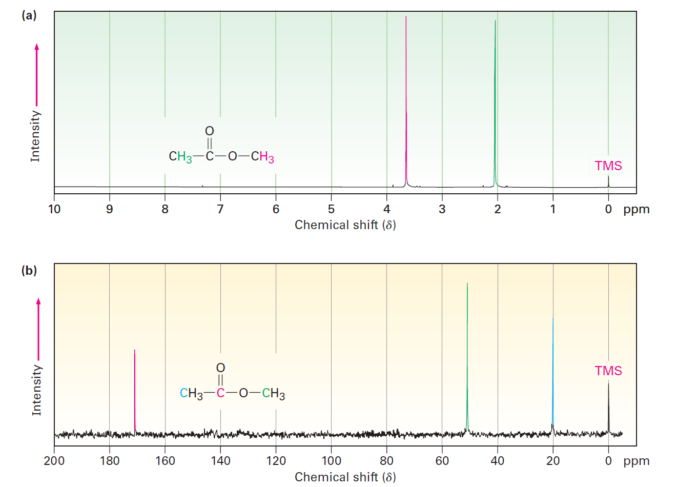 Η ΦΎΣΗ ΤΩΝ ΑΠΟΡΡΟΦΉΣΕΩΝ NMR Ηλεκτρόνια σε δεσμούς προασπίζουν τον πυρήνα από το μαγνητικό πεδίο Διαφορετικά σήματα εμφανίζονται για πυρήνες με διαφορετικό περιβάλλον