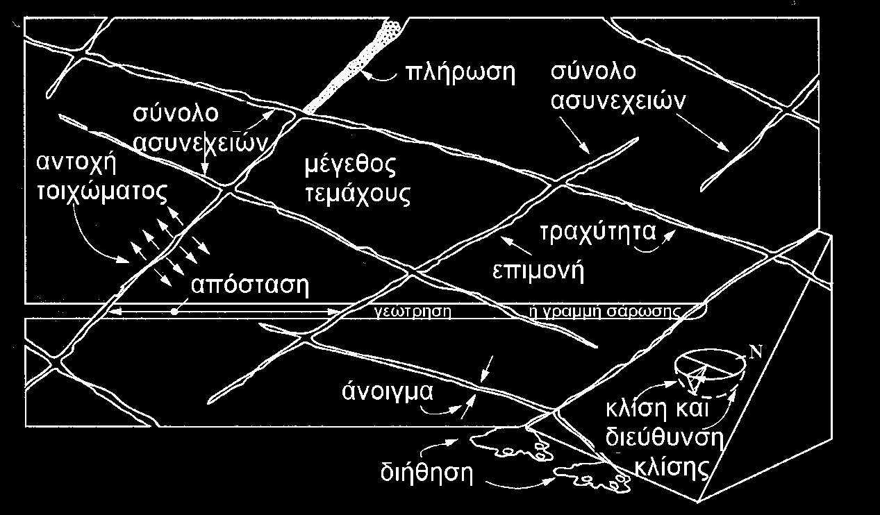 ενεργών τάσεων που αναπτύσσονται κατά μήκος των επιφανειών.