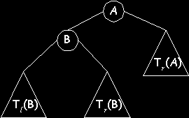 Εισαγωγή στο ψηλότερο υποδέντρο -2- Ας υποθέσουμε ότι το ψηλότερο υποδέντρο του Α είναι το αριστερό υποδέντρο, που σημαίνει ότι το πεδίο Balance του Α έχει τιμή 1.