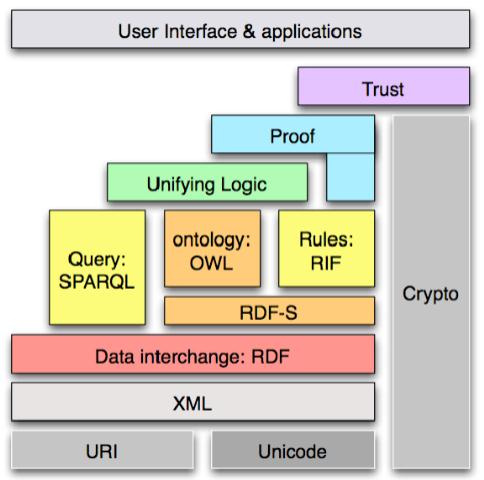 1:α) Αρχική εκδοχή Semantic Web Layer Cake, β) Πρόσφατη εκδοχή [8] 2.