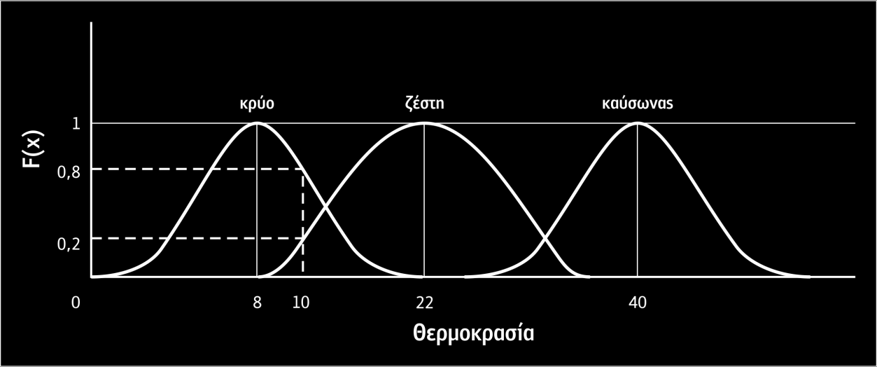 οι Κινέζοι ή οι Νορβηγοί; Παρ όλη, όμως, την ελαστικότητα αυτών των ορίων, το νόημα της πρότασης γίνεται σαφώς αντιληπτό. Η γνώση της ασάφειας συνοψίζεται σε ασαφείς κανόνες (fuzzy rules).