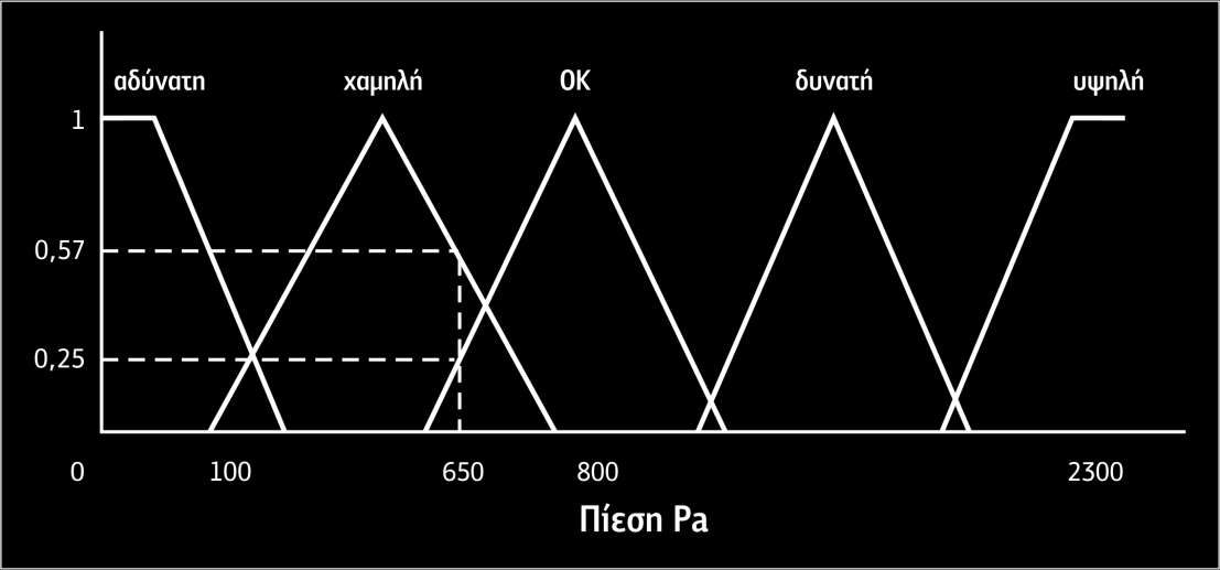 Σχήμα 5.8 Βαθμός συμμετοχής της τιμής 650Pa για την πίεση Βάσει των δεδομένων, οι κανόνες που εκτελούνται είναι ο 2 και ο 3.