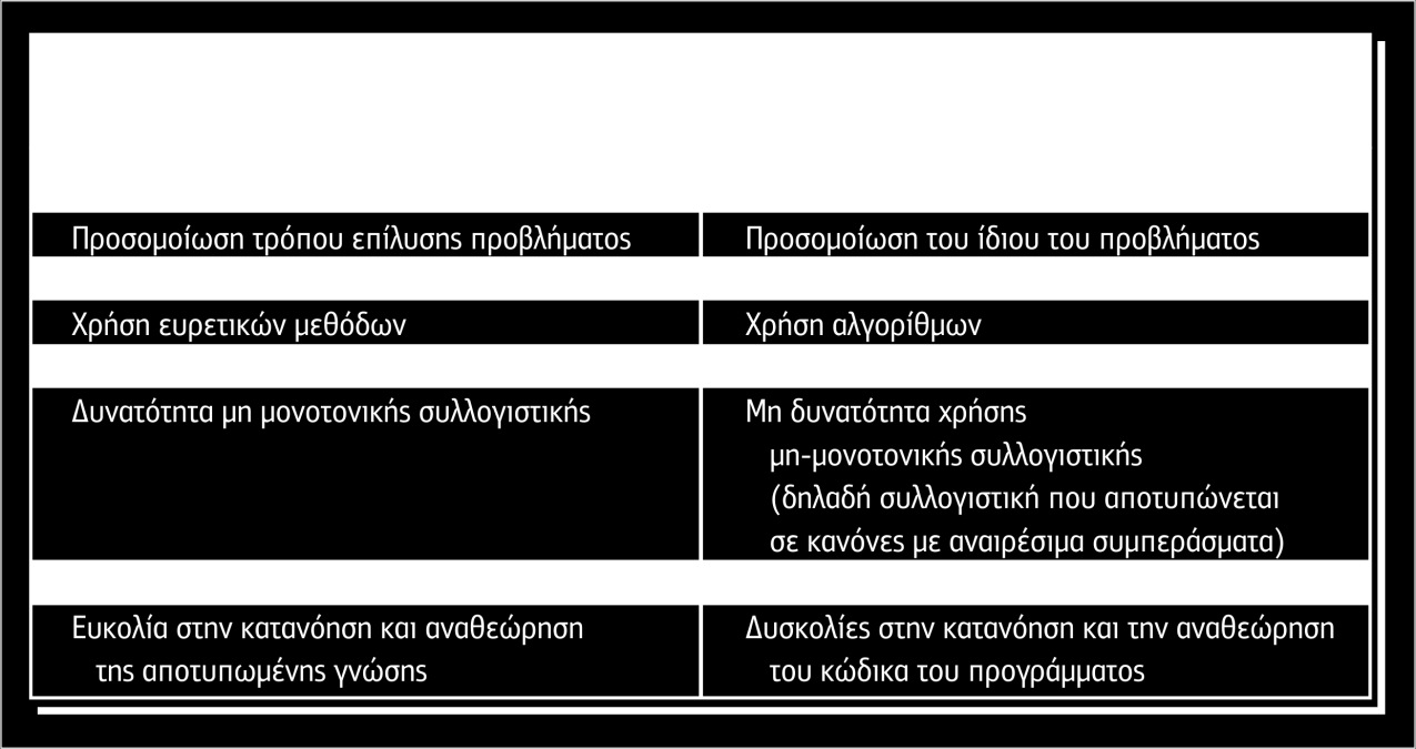 είναι λάθος. Ωστόσο, η ταχύτητα της επίτευξης μιας λύσης είναι πολύ σημαντική.