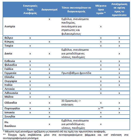 Πίνακας 3.2 Πολιτικές γενοσήμων σε κράτη μέλη της Ε.