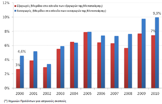 περίοδο 2000-2010 οι εξαγωγές αυξήθηκαν με ετήσιο ρυθμό 14% κατά μέσο όρο έναντι 11% στην ΕΕ-27 υπογραμμίζοντας τη δυναμική αυξητική του τάση.