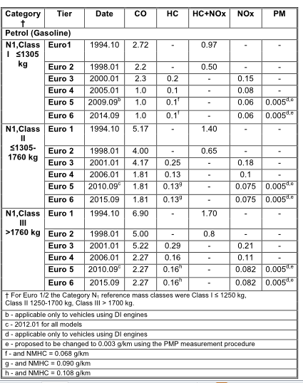 Παρακάτω παρουσιάζονται τα ευρωπαϊκά πρότυπα εκπεμπόμενων ρύπων για ελαφρά βενζινοκίνητα φορτηγά. Πίνακας 4.1.