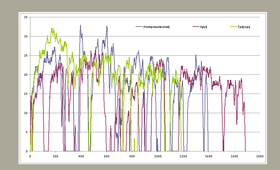 Στο παρακάτω διάγραμμα εμφανίζονται οι τιμές της αργής, της αντιπροσωπευτικής και της γρήγορης διαδρομής.