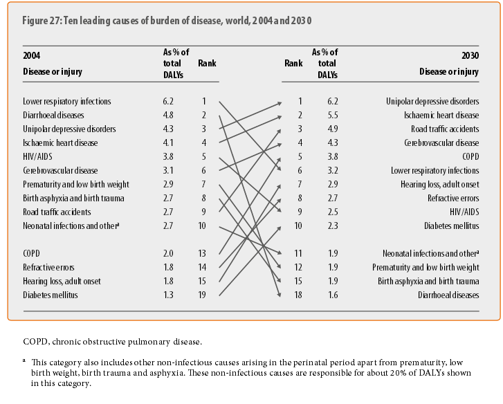 WHO, The global burden