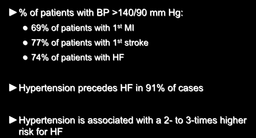 Hypertension co-morbidities % of patients with BP >140/90 mm Hg: 69% of patients with 1 st MI 77% of patients with 1 st stroke 74% of patients with HF Hypertension precedes HF in 91%