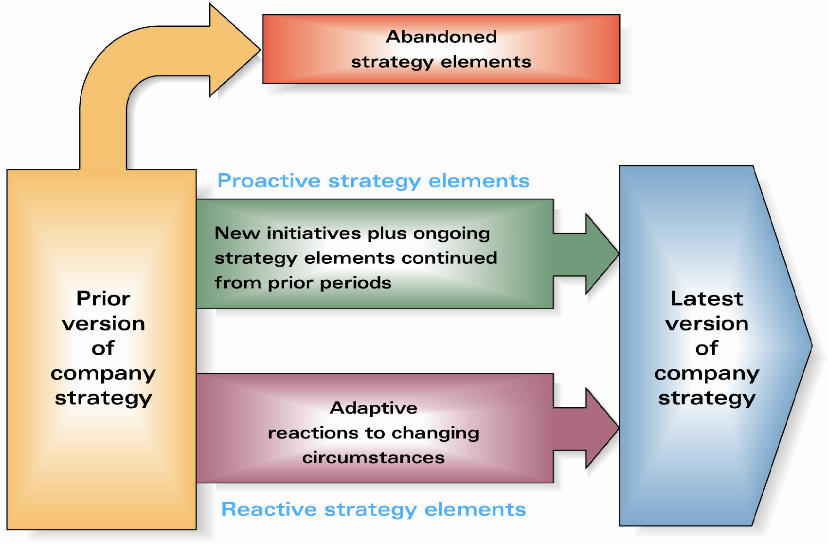 Στρατηγική: Ανάλυση και χρονική διάσταση Σ-1: Έννοια, σημασία και διαστάσεις της στρατηγικής Πηγή: Thompson, A.A, Strickland, A.