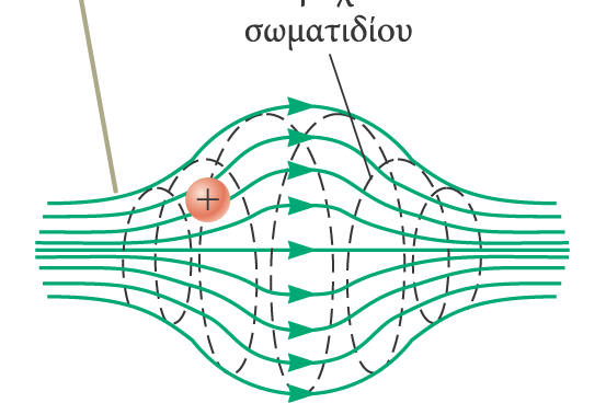 Εφαρμογές Φορτισμένο σωματίδιο σε μη ομογενές μαγνητικό πεδίο Η κίνηση του σωματιδίου είναι πολύπλοκη.