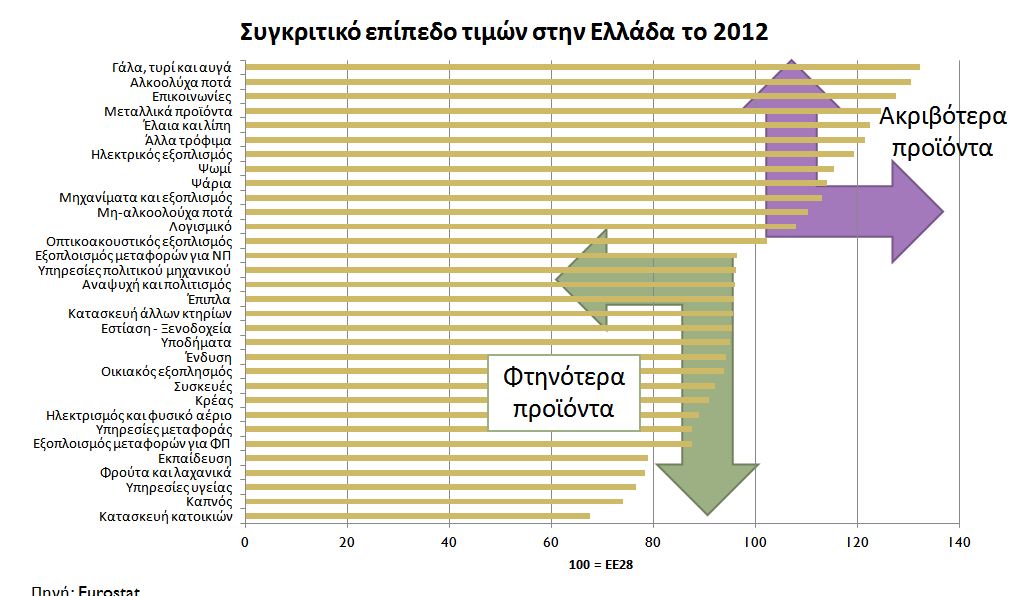 Σε αρκετές αγορές αγαθών και υπηρεσιών εξακολουθούν να καταγράφονται εμπόδια στον ανταγωνισμό μεταξύ των επιχειρήσεων Εμπειρική ανάλυση Με στοιχεία για τους δείκτες ρύθμισης αγορών προϊόντων σε 24