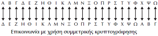 μετακινούμε κάθε γράμμα κατά τρεις θέσεις, έτσι