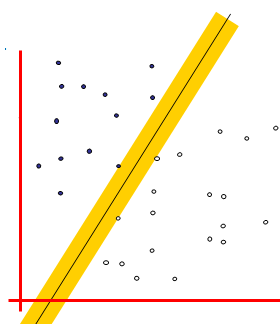 Στη πιο απλή τους µορφή τα SVM επιλύουν γραµµικά προβλήµατα δυαδικής ταξινόµησης δηλαδή προβλήµατα δύο κλάσεων. Στην Εικόνα 9 παρουσιάζεται ένα πρόβληµα τέτοιας µορφής.
