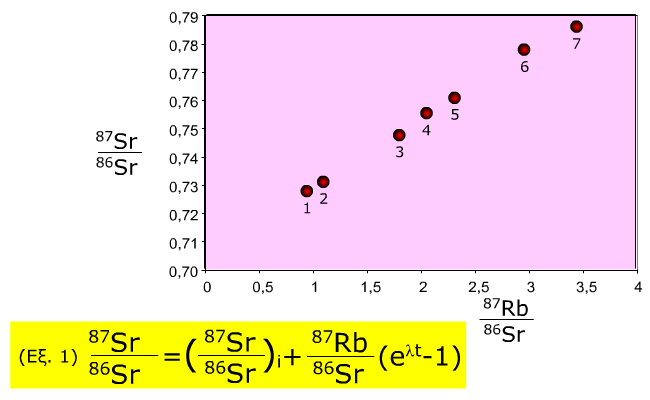 Μέθοδος-Αποτελέσματα Αναλύθηκαν 7 δείγματα πετρωμάτων του γρανίτη με φασματογράφο μάζας. Τα 1 και 2 ήταν γρανίτης φτωχός σε βιοτίτη.
