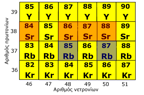 Ισότοπα Rb-Sr Το Rb έχει δύο φυσικά ισότοπα: το 87 Rb και το 85 Rb.