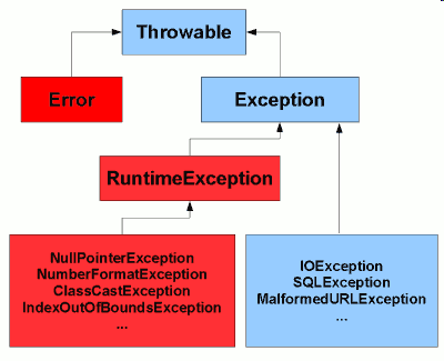 Κατηγορίες exceptions Η Java μας παρέχει τριών ειδών exceptions. Όλα έχουν ως υπερκλάση την java.lang.