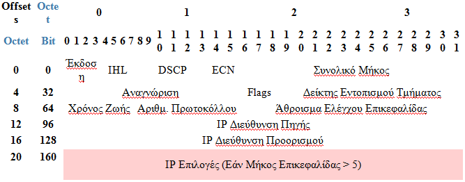 Μορφή Επικεφαλίδας IPv4 Σχήμα 3.