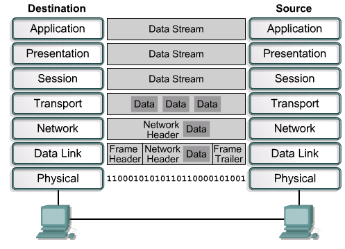 OSI Model Overview Και τα 7 επίπεδα συνεργάζονται μεταξύ τους για να ολοκληρωθεί η αποστολή ή η λήψη δεδομένων.