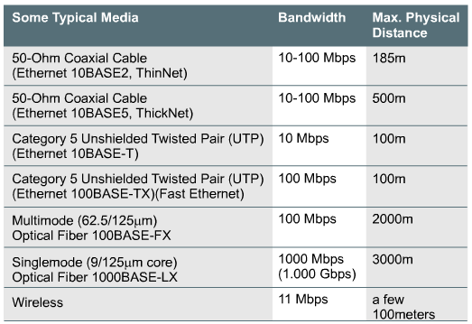 Ethernet Protocol Names Το πρωτόκολλο Ethernet χαρακτηρίζεται από τον ρυθμό μετάδοσης δεδομένων, το μέγεθος του μέγιστου τμήματος δικτύου και το φυσικό του μέσο.