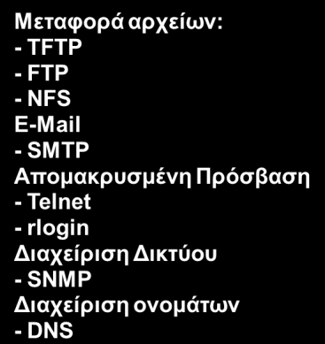 Εφαρμογές στο TCP/IP Process/ Application Host to Host Internet Network Access Μεταφορά αρχείων: - TFTP - FTP - NFS E-Mail - SMTP Απομακρυσμένη Πρόσβαση - Telnet - rlogin Διαχείριση Δικτύου - SNMP