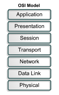 OSI Model Overview Επίπεδα Λογισμικού Επίπεδα Υλικού Τα 3 πρώτα επίπεδα, από το 1ο έως και το 3ο ονομάζονται και Επίπεδα Υλικού.