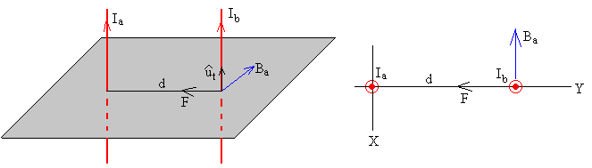 P.1. a) Indica cal é o módulo, dirección e sentido do campo magnético creado por un fío condutor rectilíneo percorrido por unha corrente e realiza un esquema que ilustre as características de dito
