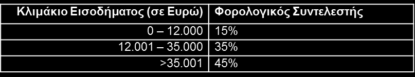 4. Νέα κλίμακα για το εισόδημα από ακίνητα Δυνάμει της τροποποίησης του άρθρου 40 παρ. 4 του ΚΦΕ, ορίζονται νέοι (αυξημένοι) φορολογικοί συντελεστές για το εισόδημα από ακίνητη περιουσία.