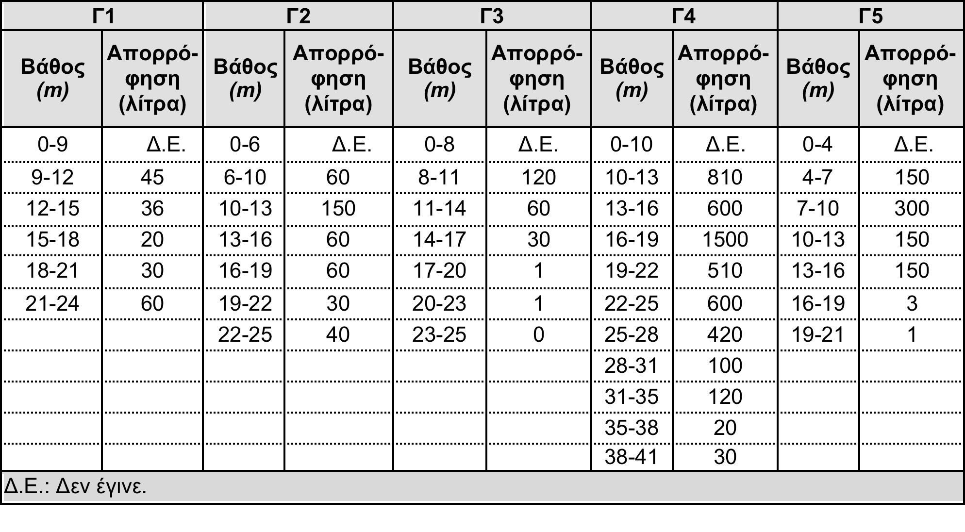 ΠΑΡΑΔΕΙΓΜΑ LUGEON Οι στάθμες του υπόγειου νερού στις γεωτρήσεις ήταν οι