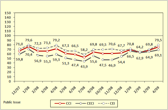 Ο δείκτης καταναλωτικού κλίματος (Consumer Climate Index - CCI) Ο Δείκτης Καταναλωτικού Κλίματος (CCI) παρουσιάζει άνοδο για δεύτερο συνεχόμενο μήνα.