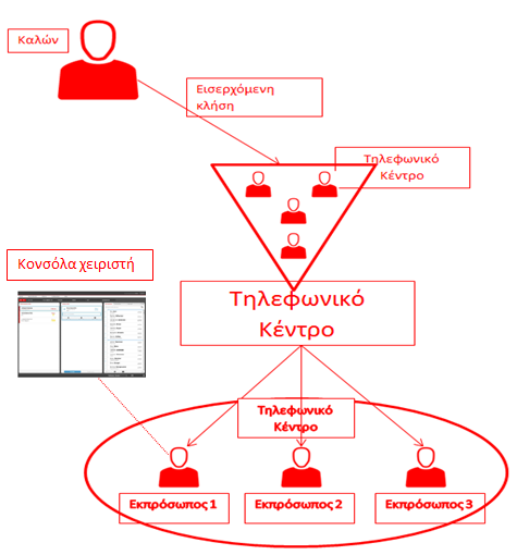 Κονσόλα διαχείρισης Η υπηρεσία τηλεφωνικού κέντρου μπορεί να θεωρηθεί ως επέκταση της ουράς κλήσεων.