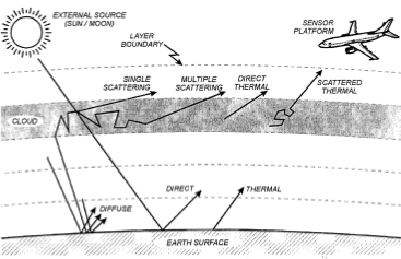 ΚΕΦΑΛΑΙΟ 2 2.2 Το Μοντέλο MODTRAN Ο κώδικας MODTRAN (moderate resolution atmospheric transmission) αποτελεί το πιο ευρέως χρησιμοποιούμενο μοντέλο διάδοσης της ακτινοβολίας διαμέσου της ατμόσφαιρας.