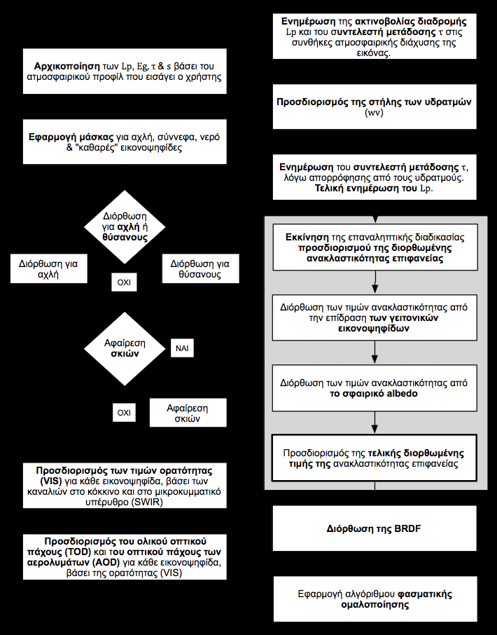 ΚΕΦΑΛΑΙΟ 3 Διάγραμμα 3.4 - Οι αλγόριθμοι που χρησιμοποιεί το ATCOR για την ατμοσφαιρική διόρθωση.